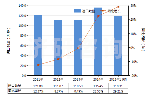2011-2015年9月中國棕櫚硬脂（熔點(diǎn)44℃-56℃）(HS15119020)進(jìn)口量及增速統(tǒng)計(jì)